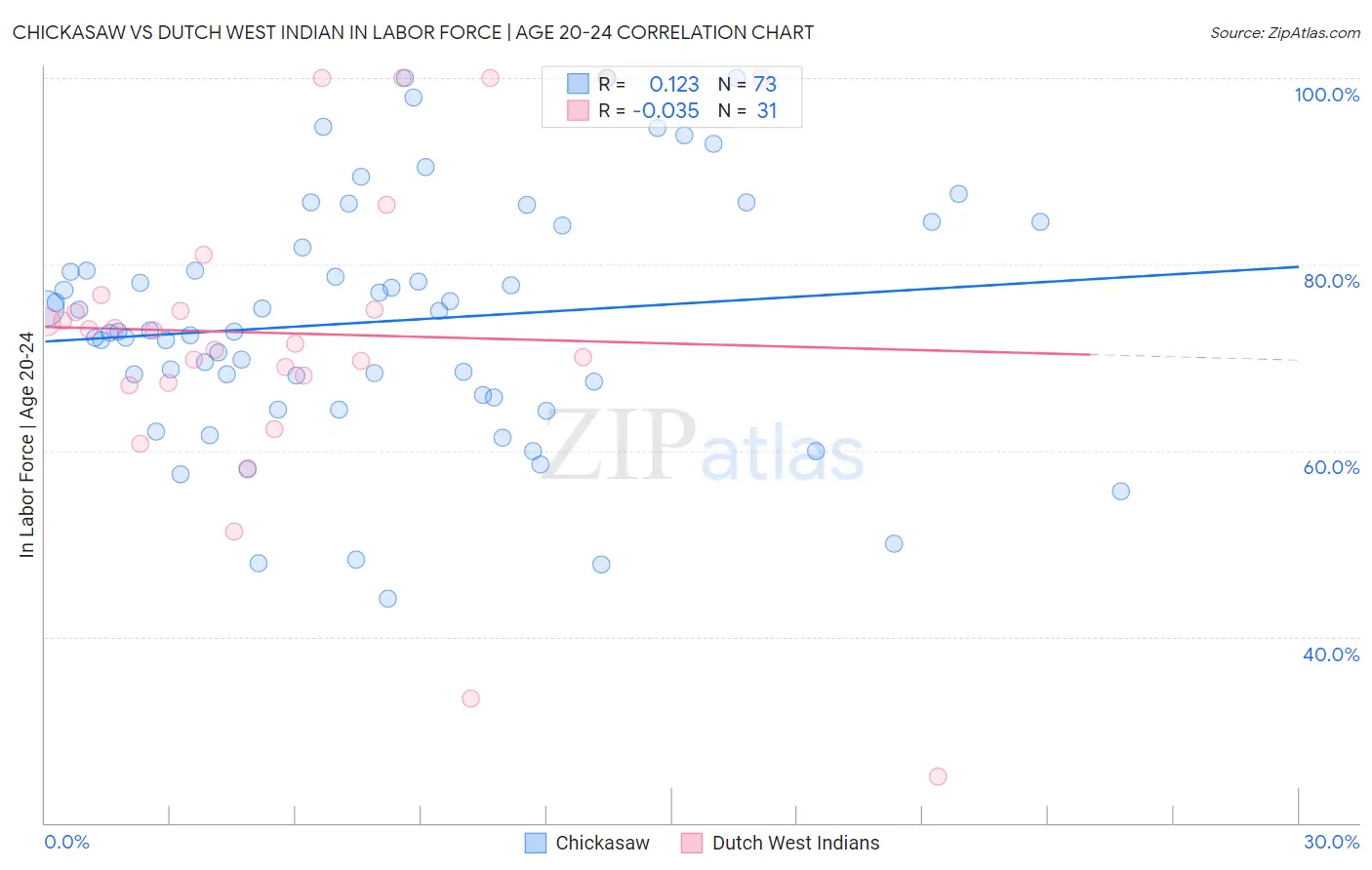Chickasaw vs Dutch West Indian In Labor Force | Age 20-24