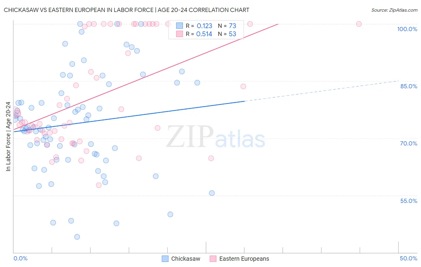 Chickasaw vs Eastern European In Labor Force | Age 20-24