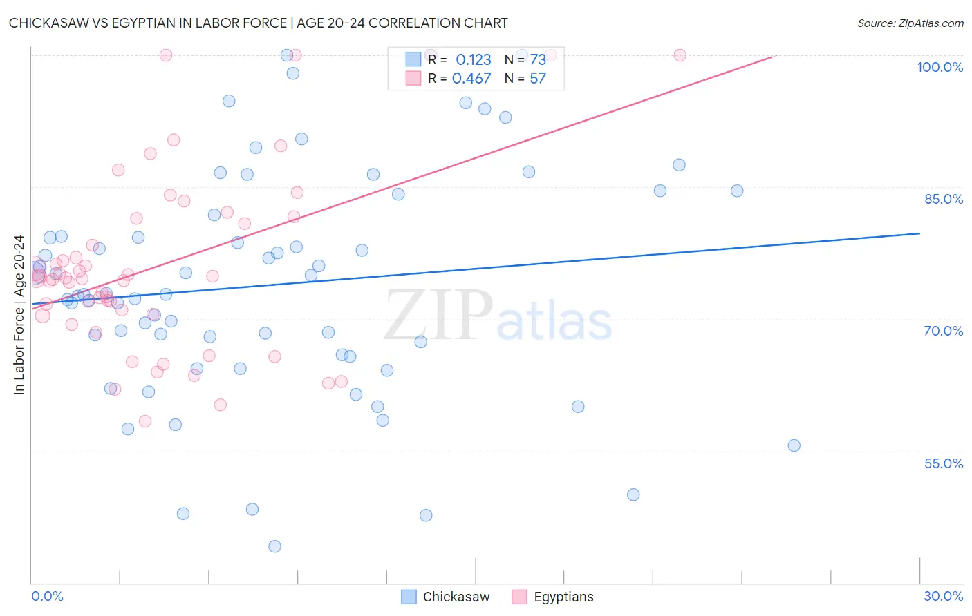 Chickasaw vs Egyptian In Labor Force | Age 20-24