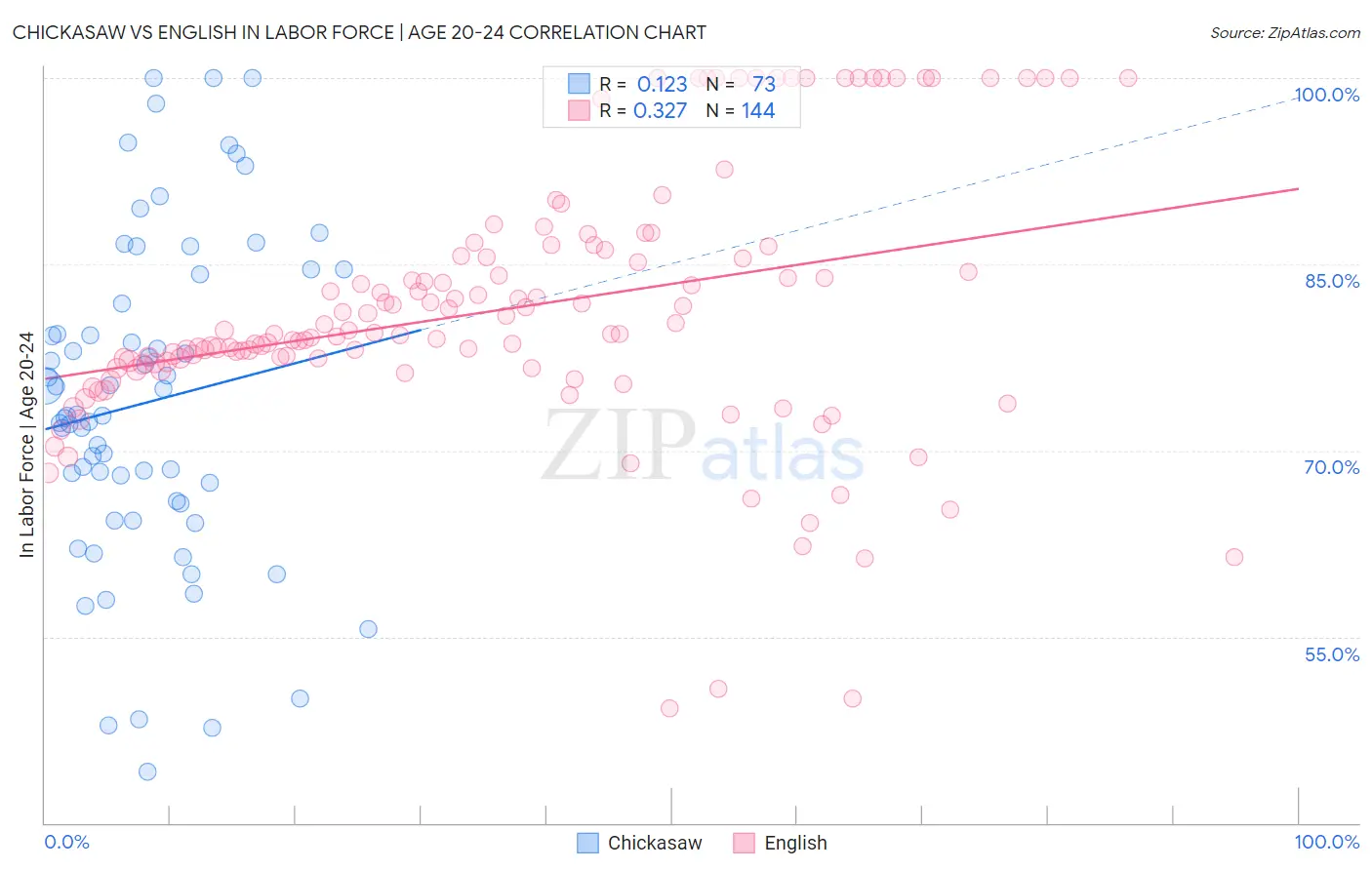 Chickasaw vs English In Labor Force | Age 20-24