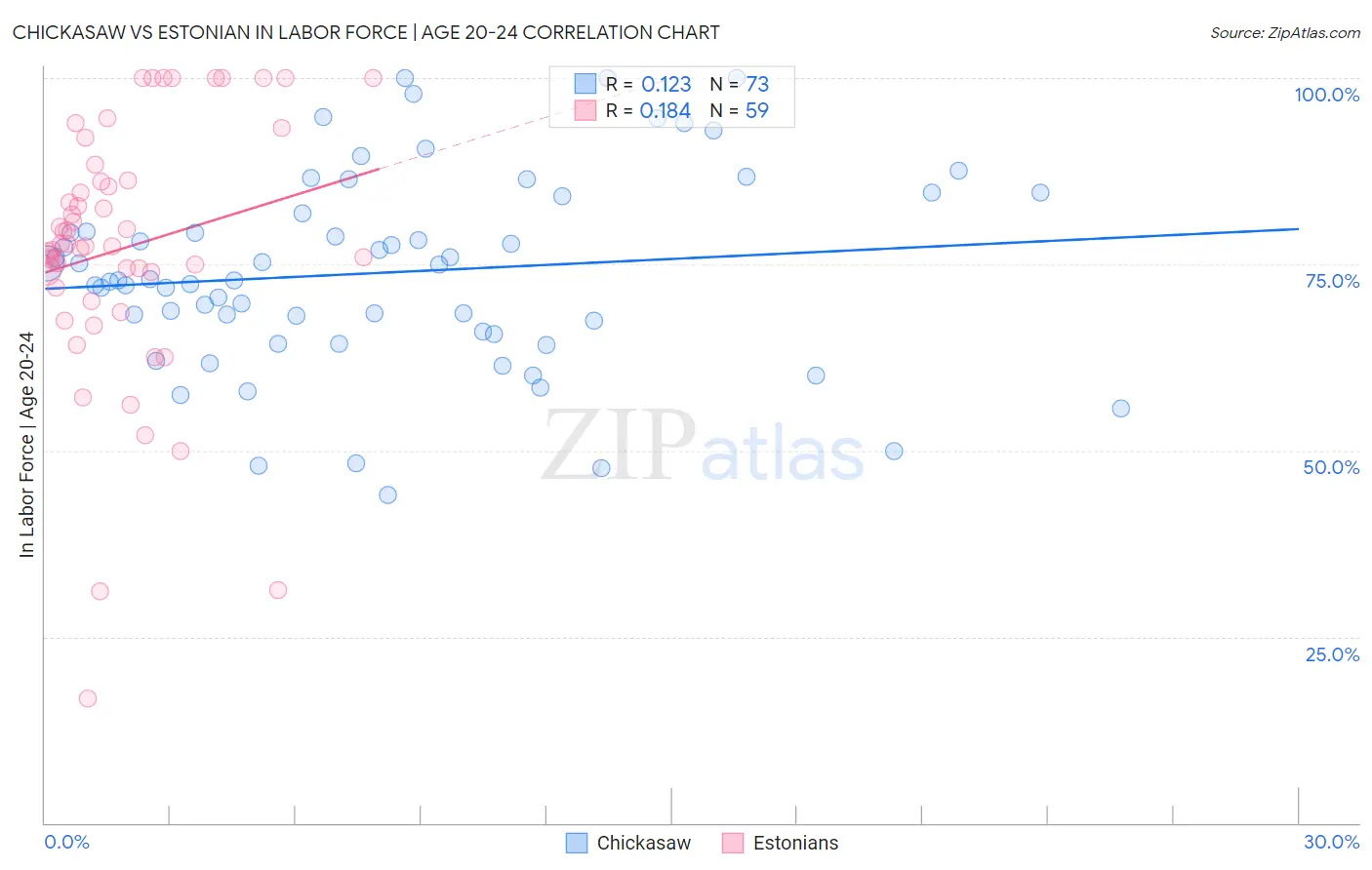 Chickasaw vs Estonian In Labor Force | Age 20-24