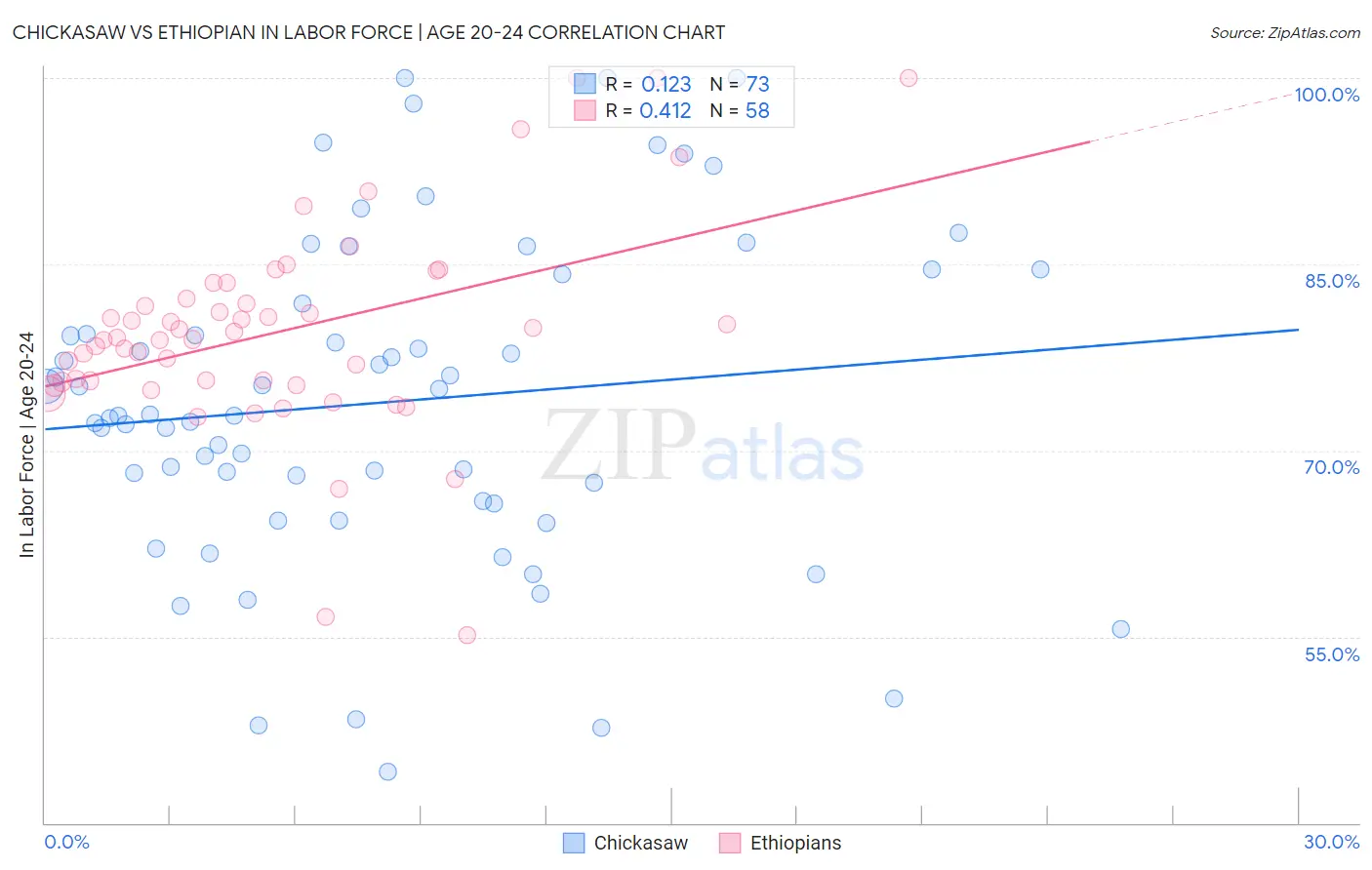 Chickasaw vs Ethiopian In Labor Force | Age 20-24