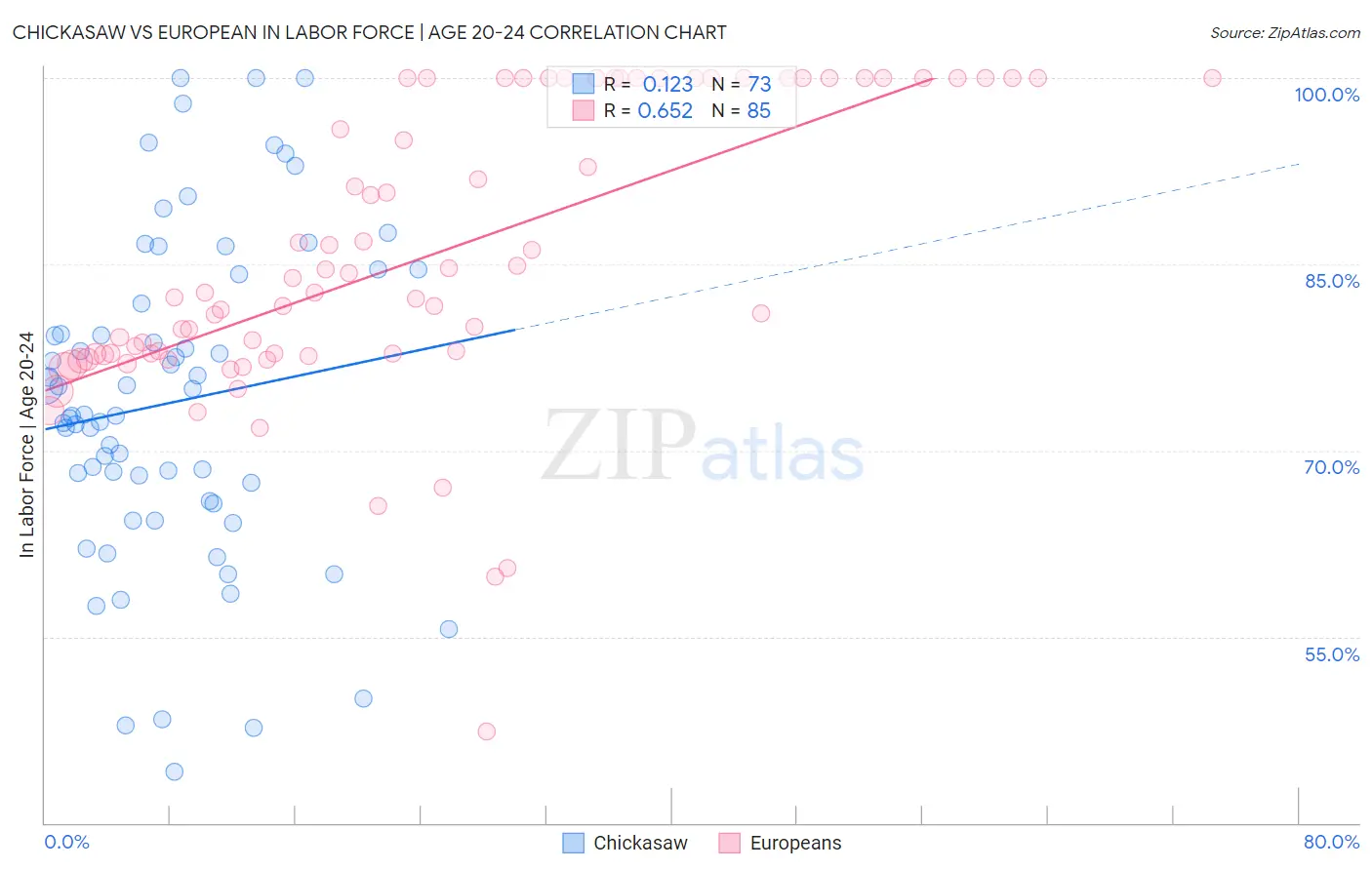 Chickasaw vs European In Labor Force | Age 20-24
