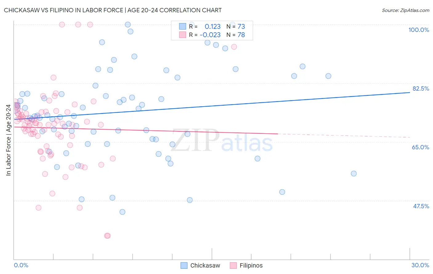 Chickasaw vs Filipino In Labor Force | Age 20-24