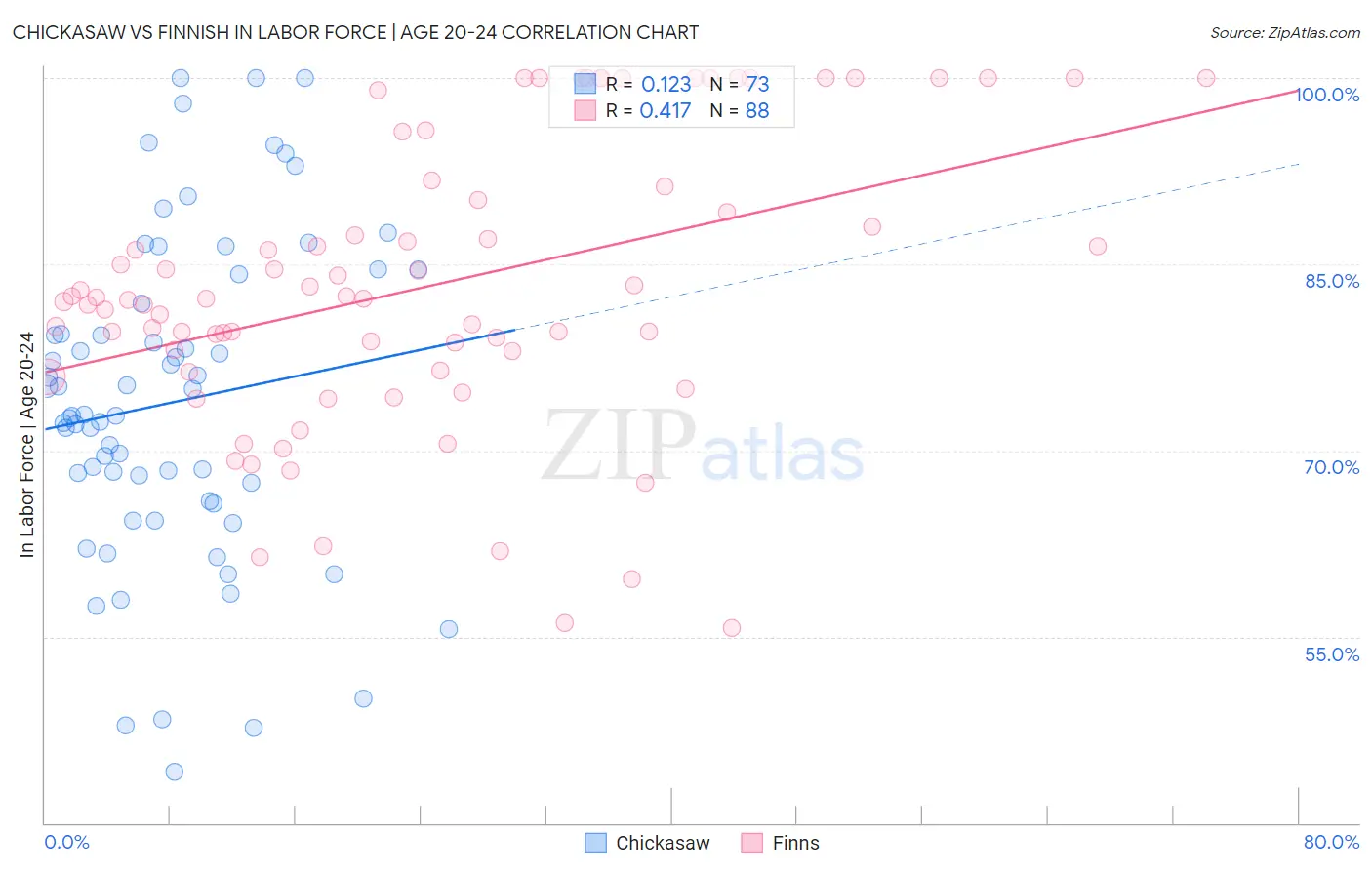 Chickasaw vs Finnish In Labor Force | Age 20-24