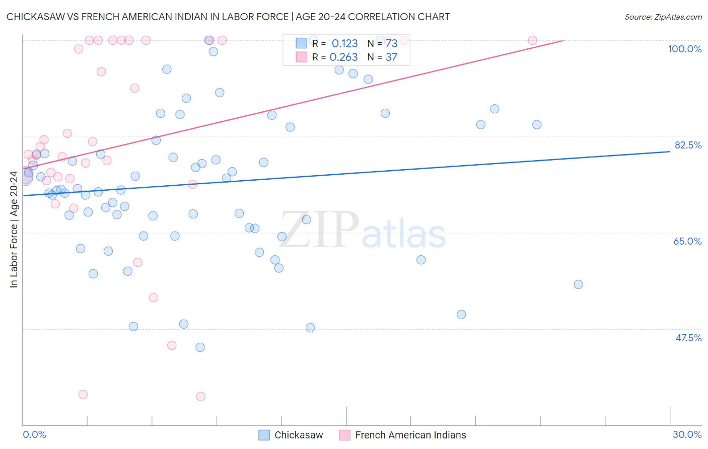 Chickasaw vs French American Indian In Labor Force | Age 20-24
