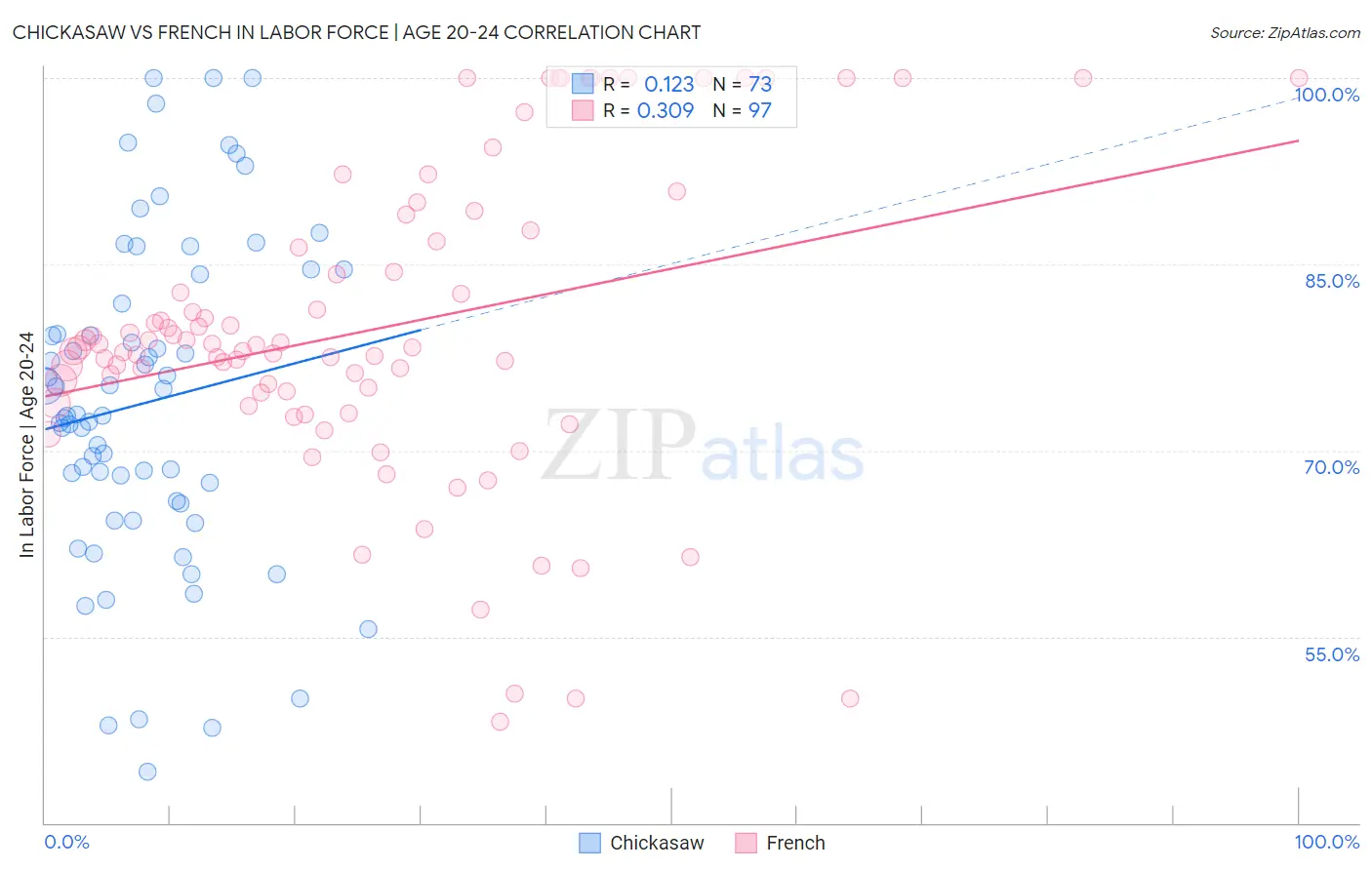 Chickasaw vs French In Labor Force | Age 20-24