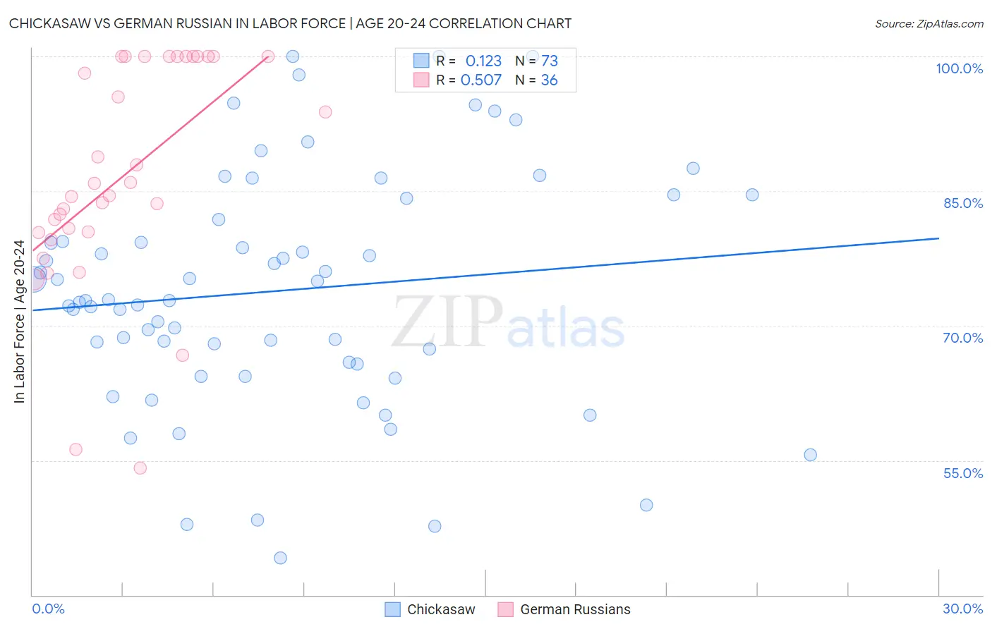 Chickasaw vs German Russian In Labor Force | Age 20-24