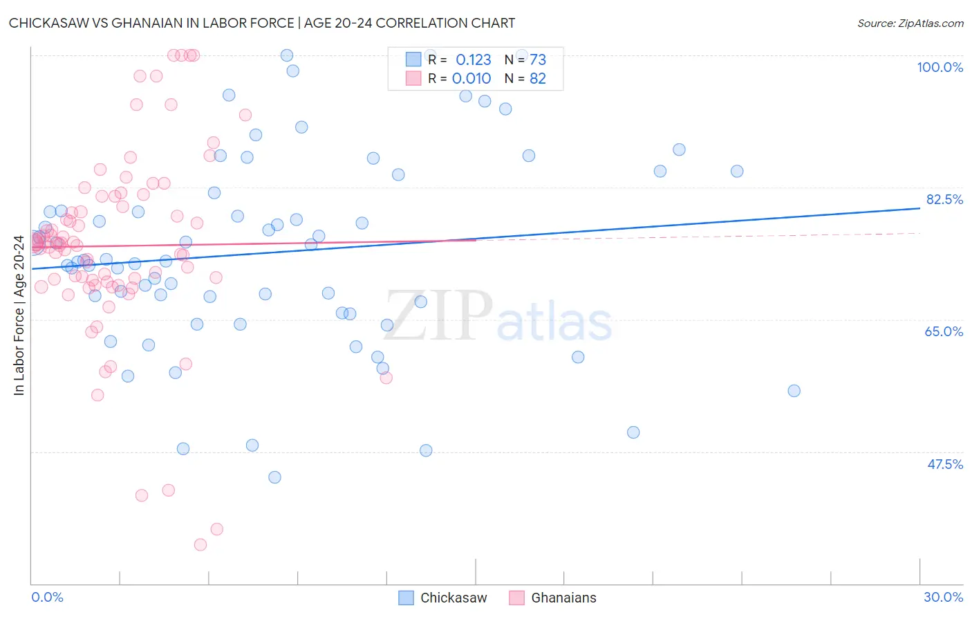 Chickasaw vs Ghanaian In Labor Force | Age 20-24