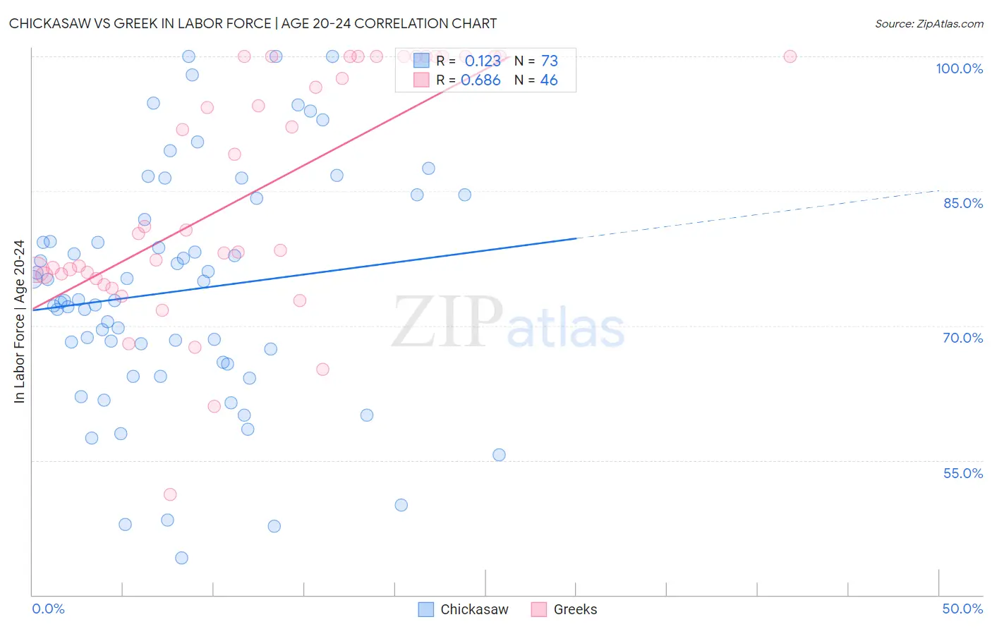 Chickasaw vs Greek In Labor Force | Age 20-24