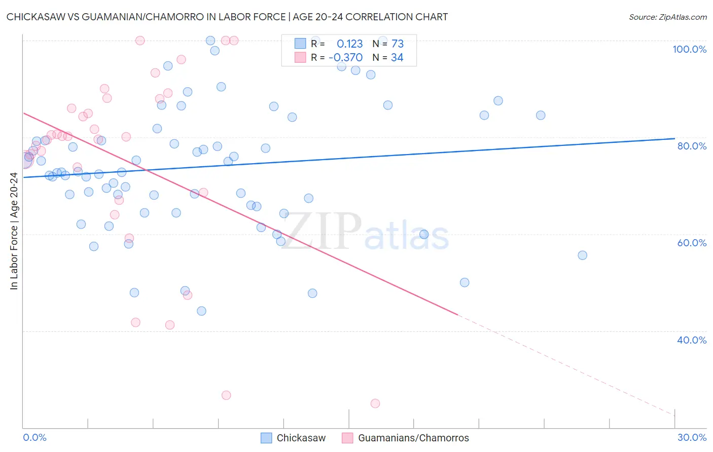 Chickasaw vs Guamanian/Chamorro In Labor Force | Age 20-24