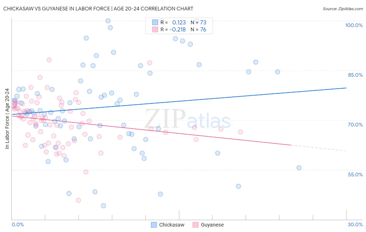 Chickasaw vs Guyanese In Labor Force | Age 20-24