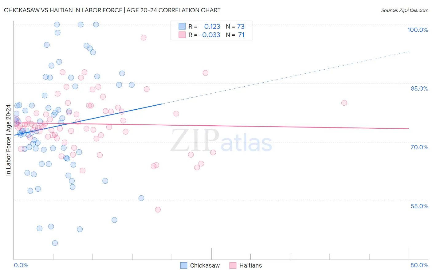 Chickasaw vs Haitian In Labor Force | Age 20-24