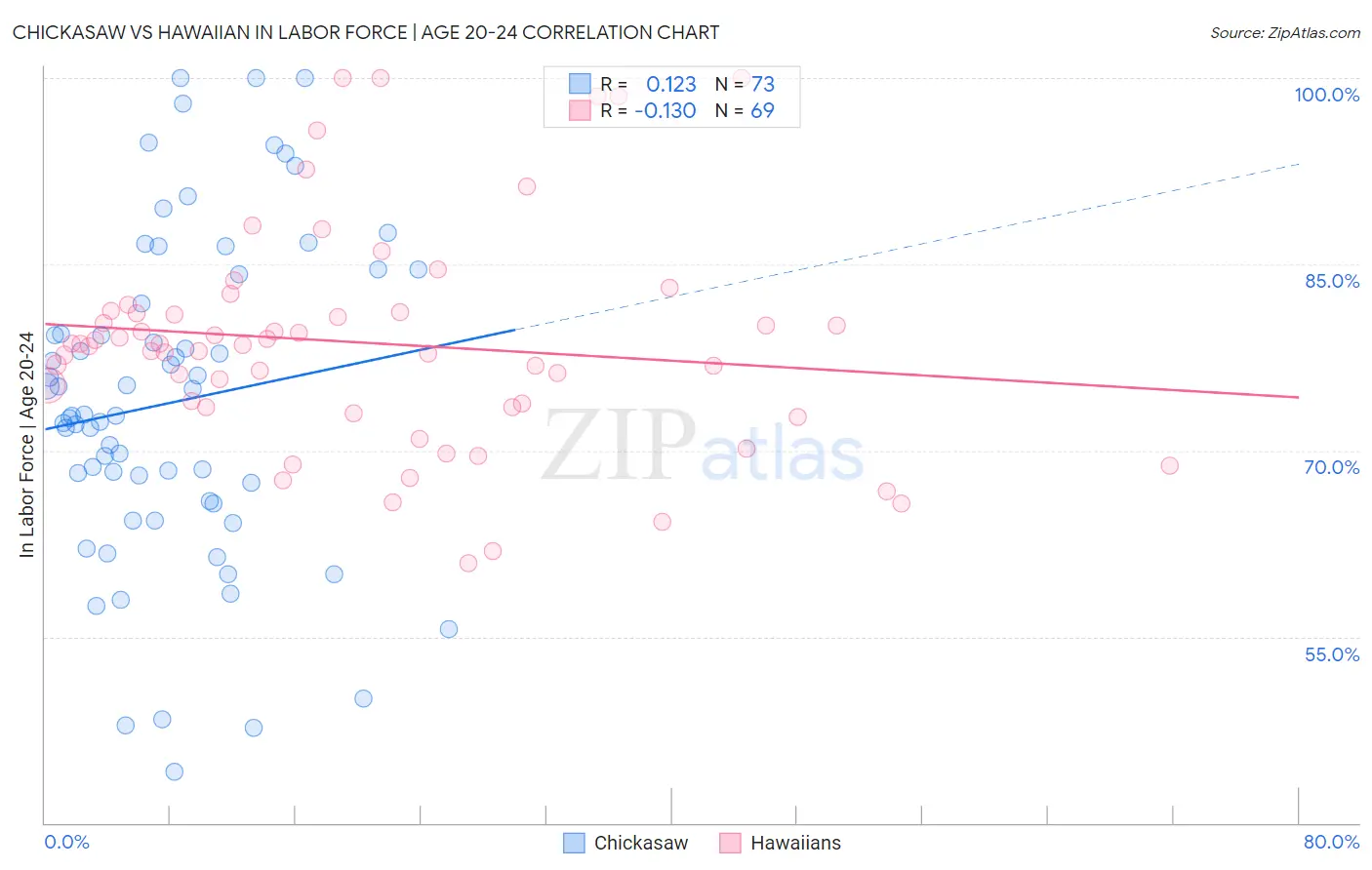 Chickasaw vs Hawaiian In Labor Force | Age 20-24