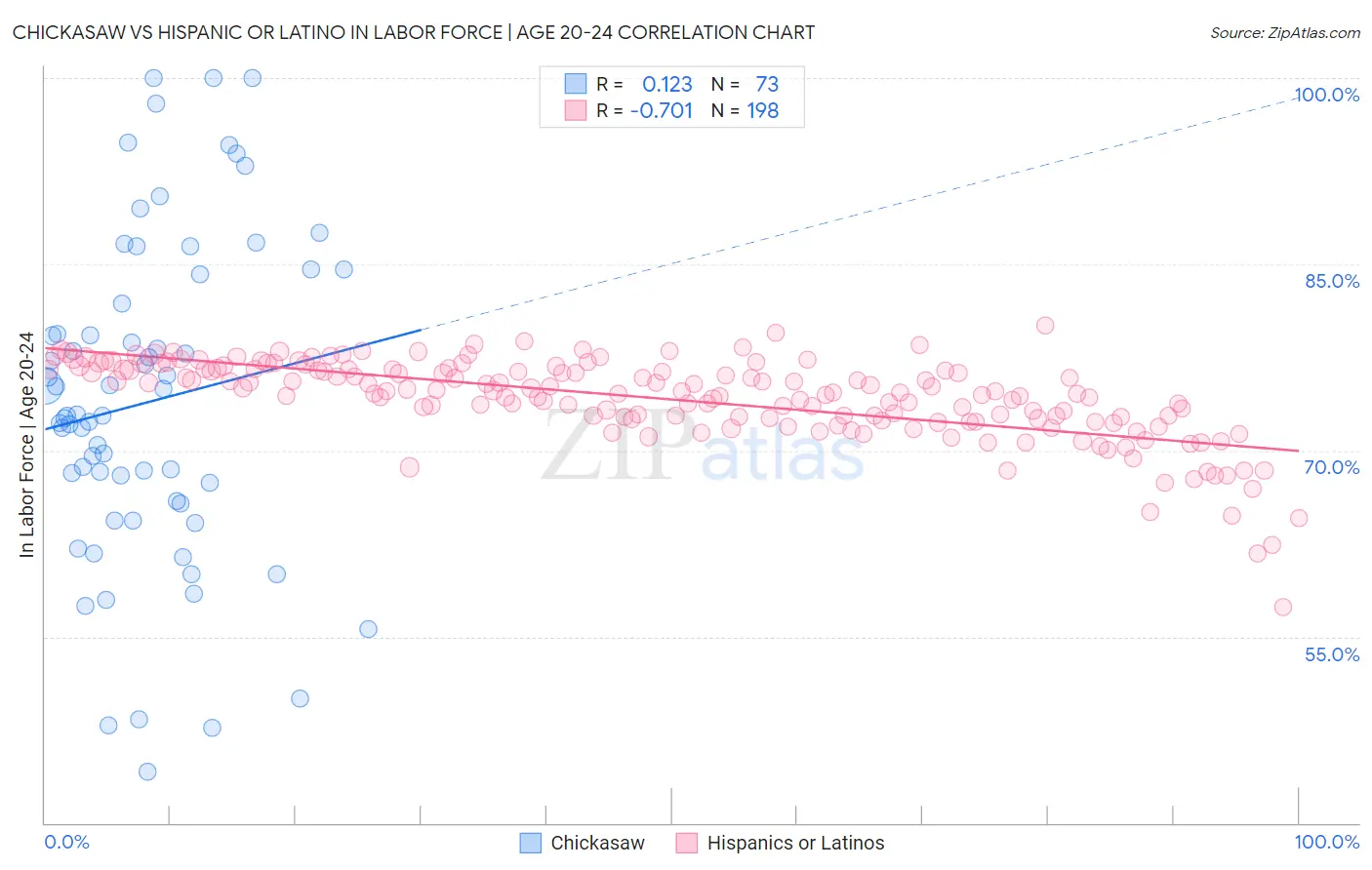 Chickasaw vs Hispanic or Latino In Labor Force | Age 20-24