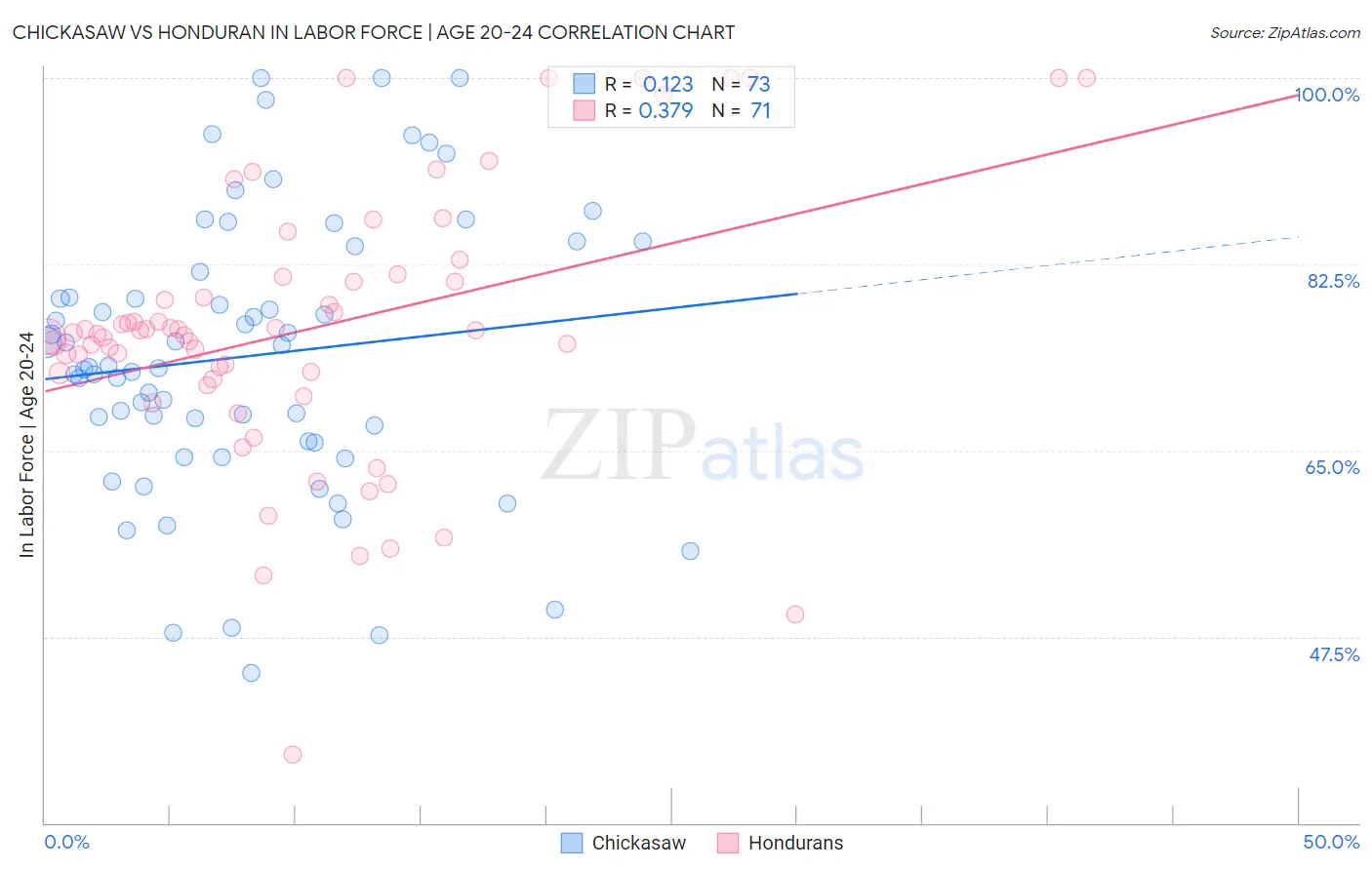 Chickasaw vs Honduran In Labor Force | Age 20-24