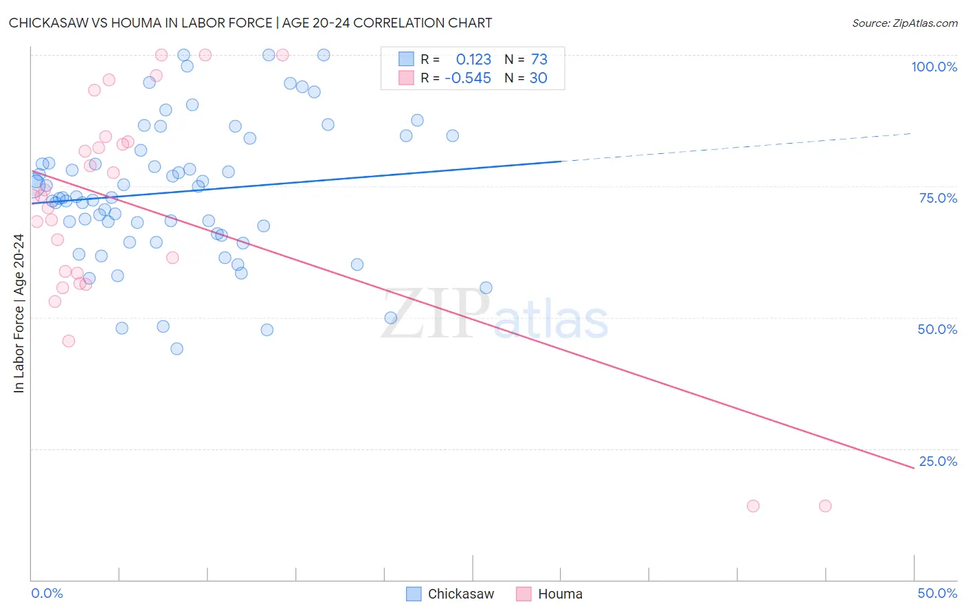 Chickasaw vs Houma In Labor Force | Age 20-24
