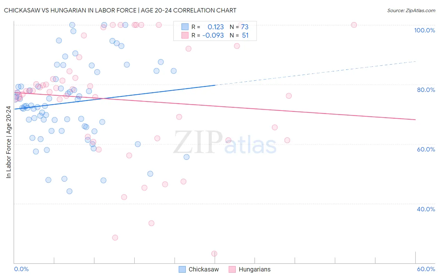 Chickasaw vs Hungarian In Labor Force | Age 20-24