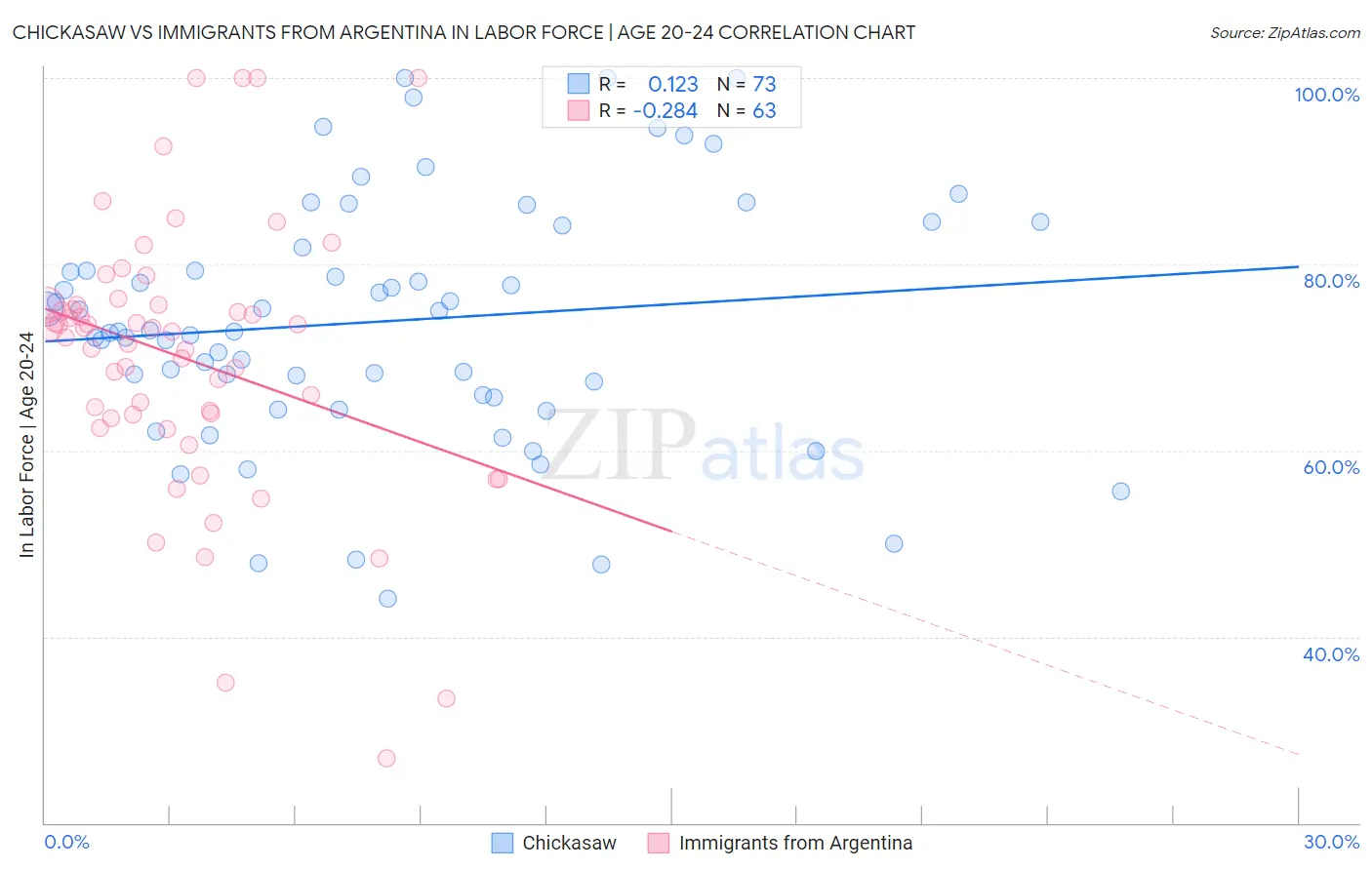 Chickasaw vs Immigrants from Argentina In Labor Force | Age 20-24