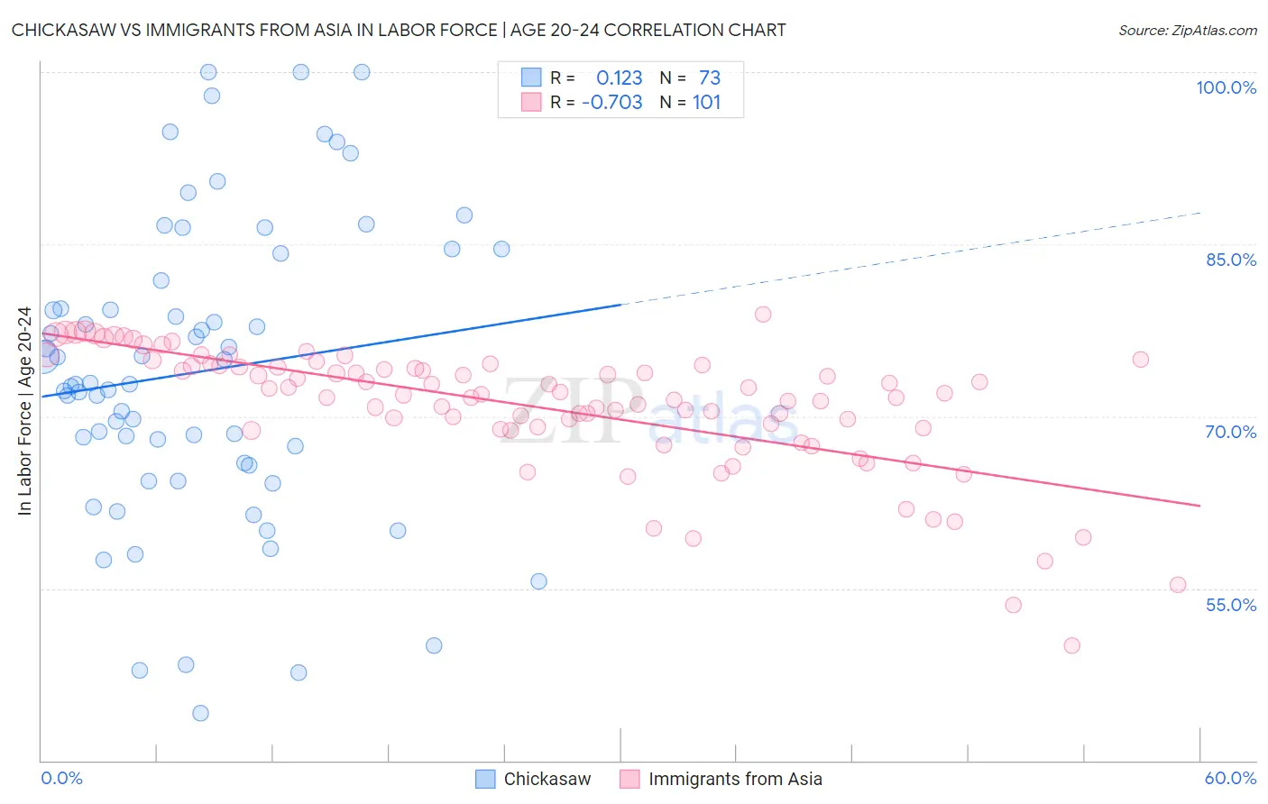 Chickasaw vs Immigrants from Asia In Labor Force | Age 20-24