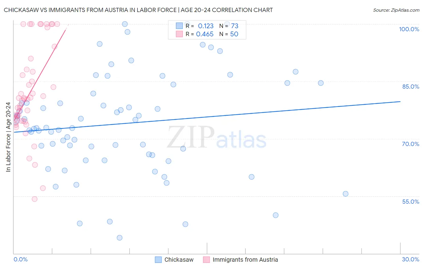 Chickasaw vs Immigrants from Austria In Labor Force | Age 20-24