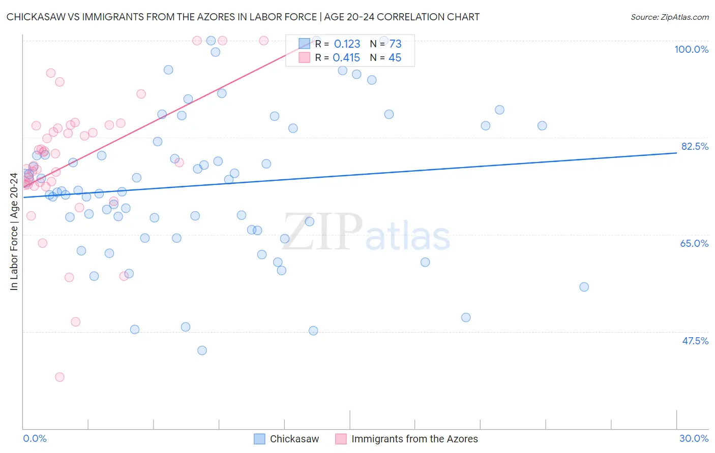 Chickasaw vs Immigrants from the Azores In Labor Force | Age 20-24