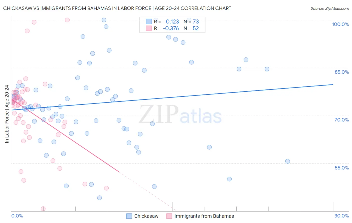 Chickasaw vs Immigrants from Bahamas In Labor Force | Age 20-24