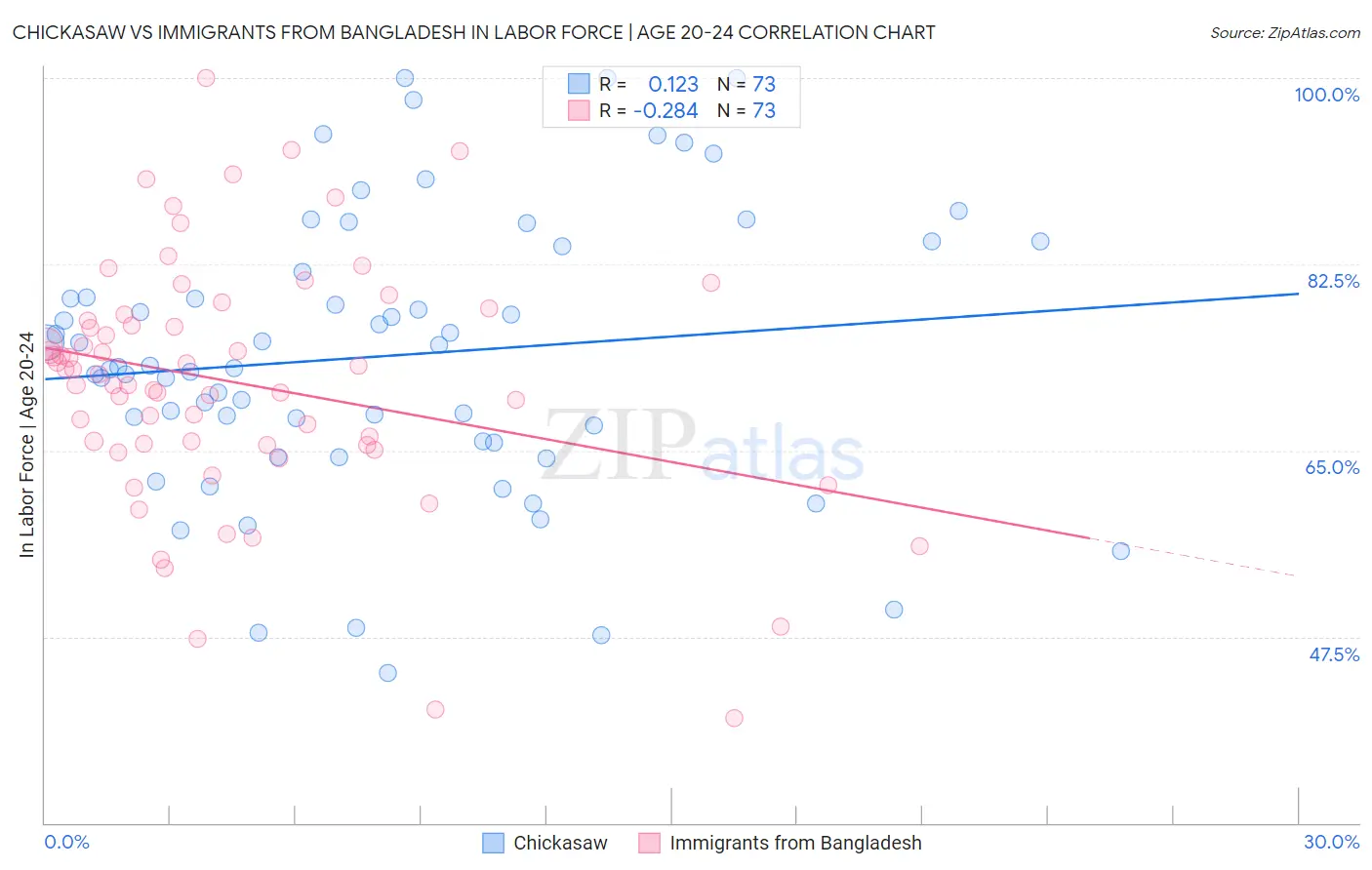 Chickasaw vs Immigrants from Bangladesh In Labor Force | Age 20-24
