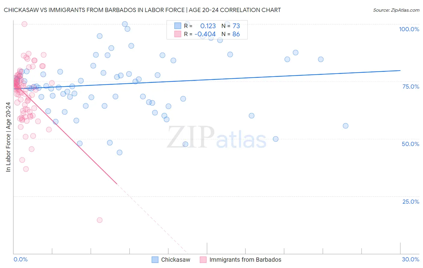 Chickasaw vs Immigrants from Barbados In Labor Force | Age 20-24