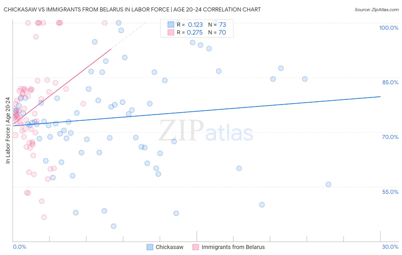 Chickasaw vs Immigrants from Belarus In Labor Force | Age 20-24