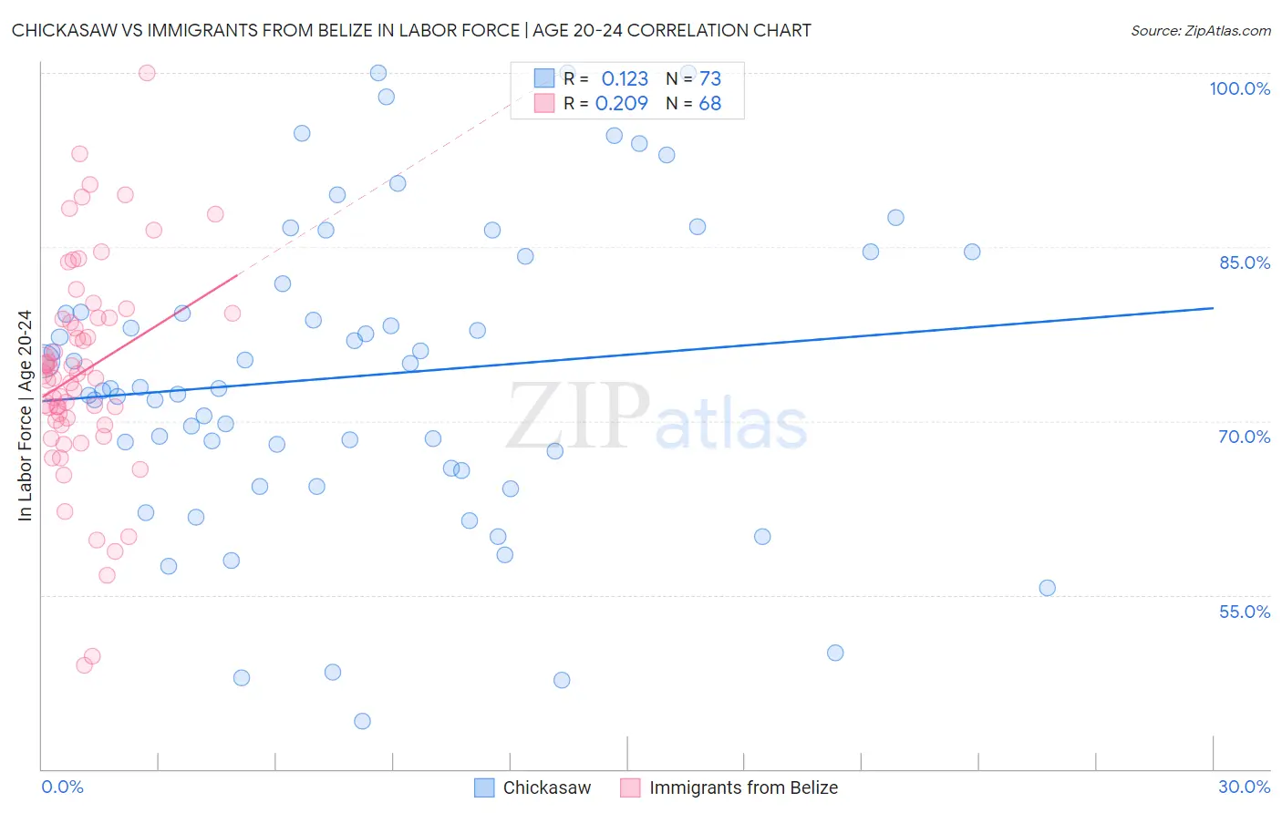 Chickasaw vs Immigrants from Belize In Labor Force | Age 20-24