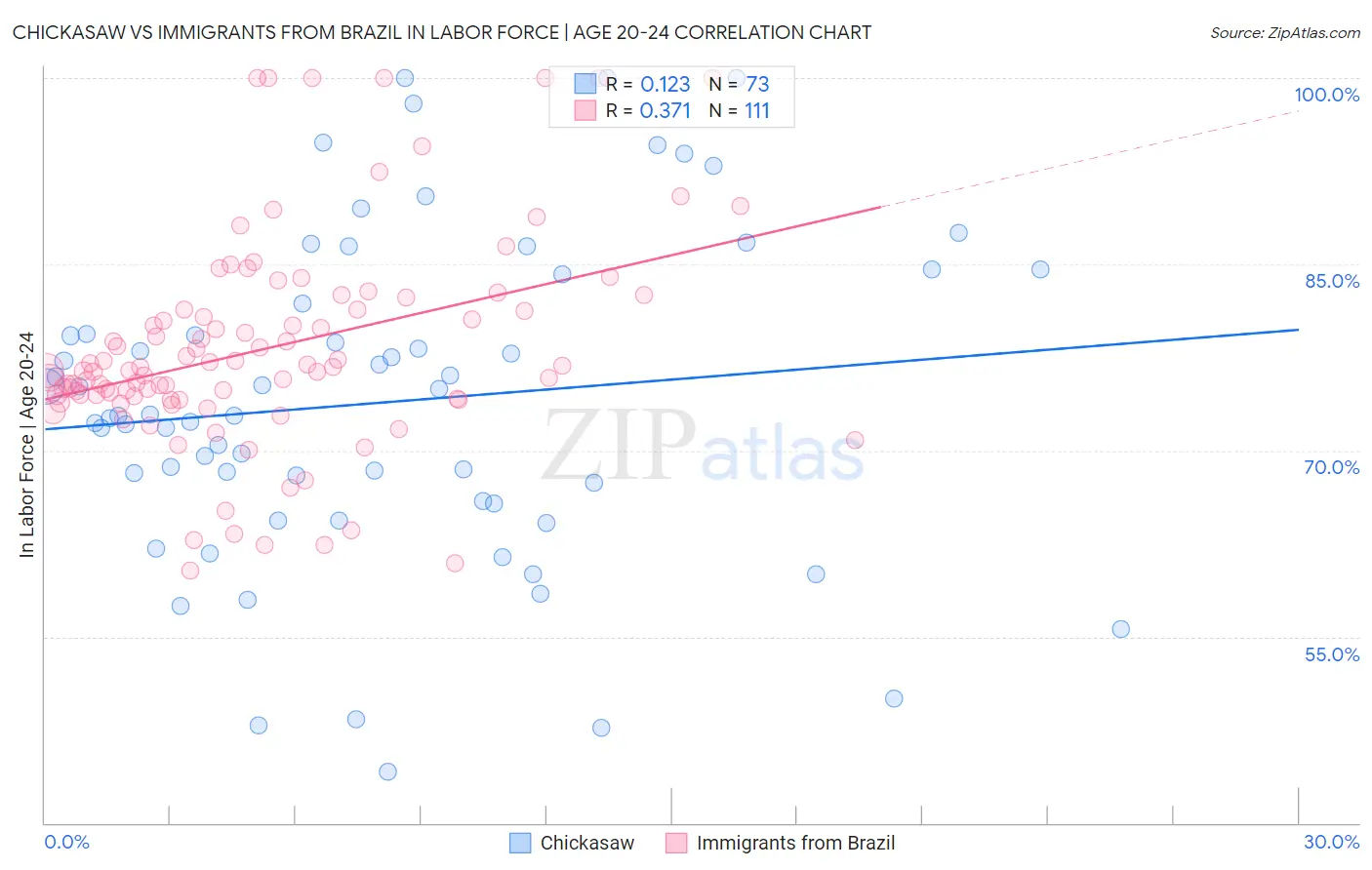 Chickasaw vs Immigrants from Brazil In Labor Force | Age 20-24