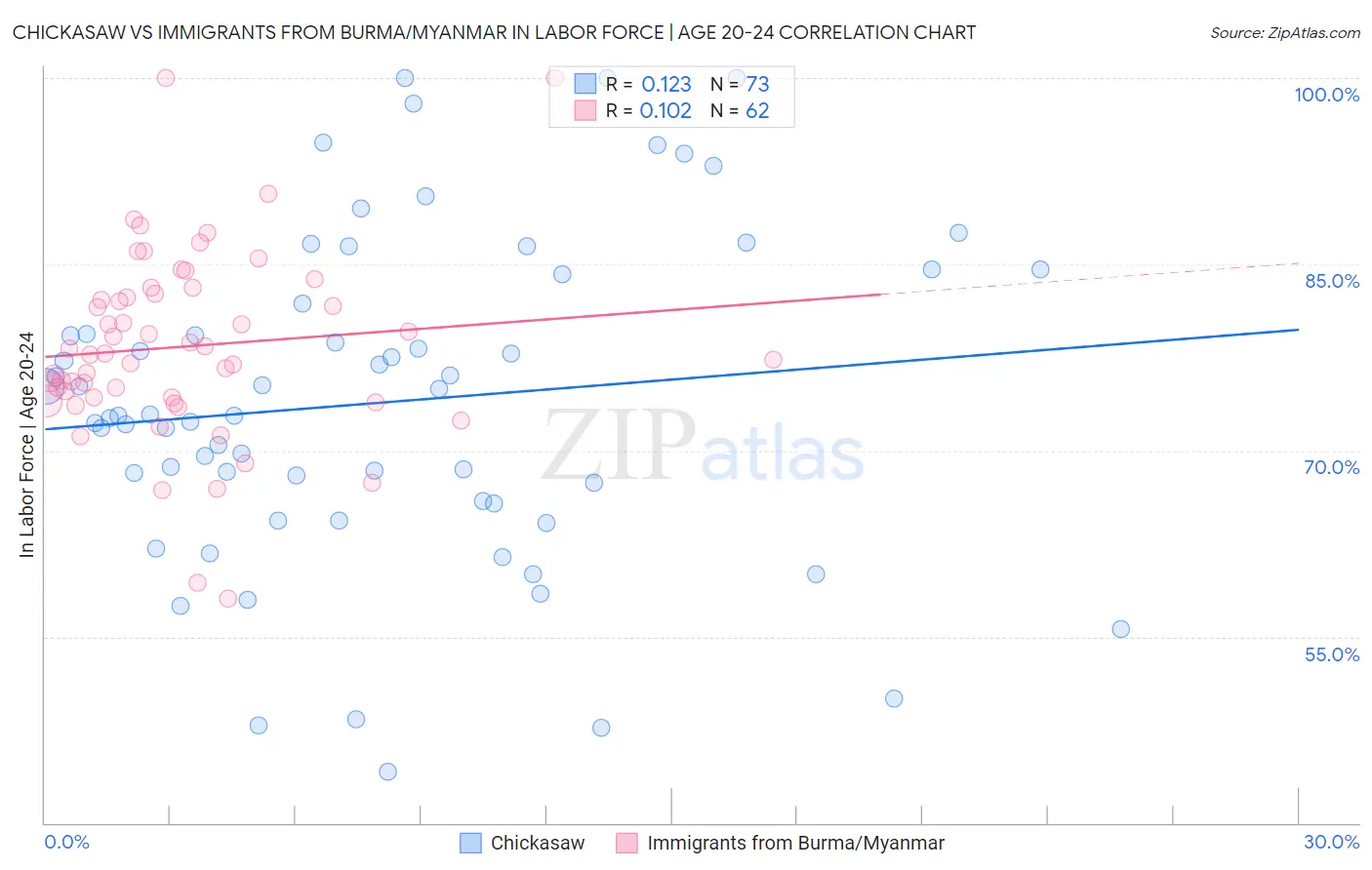 Chickasaw vs Immigrants from Burma/Myanmar In Labor Force | Age 20-24