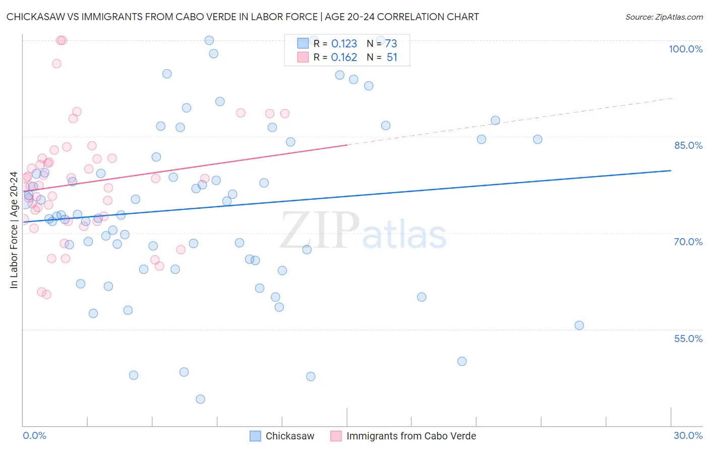 Chickasaw vs Immigrants from Cabo Verde In Labor Force | Age 20-24