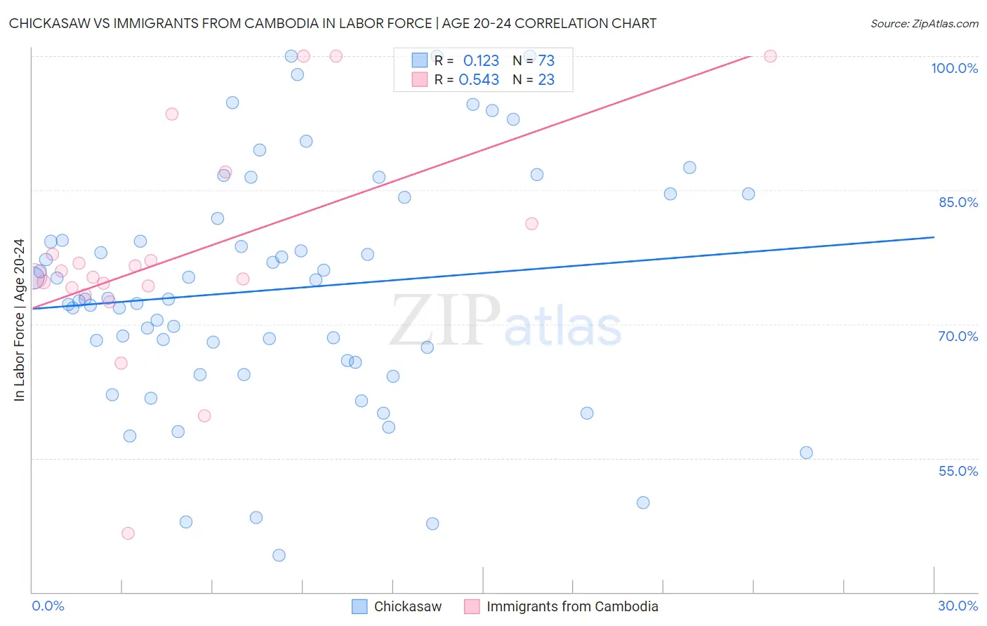 Chickasaw vs Immigrants from Cambodia In Labor Force | Age 20-24