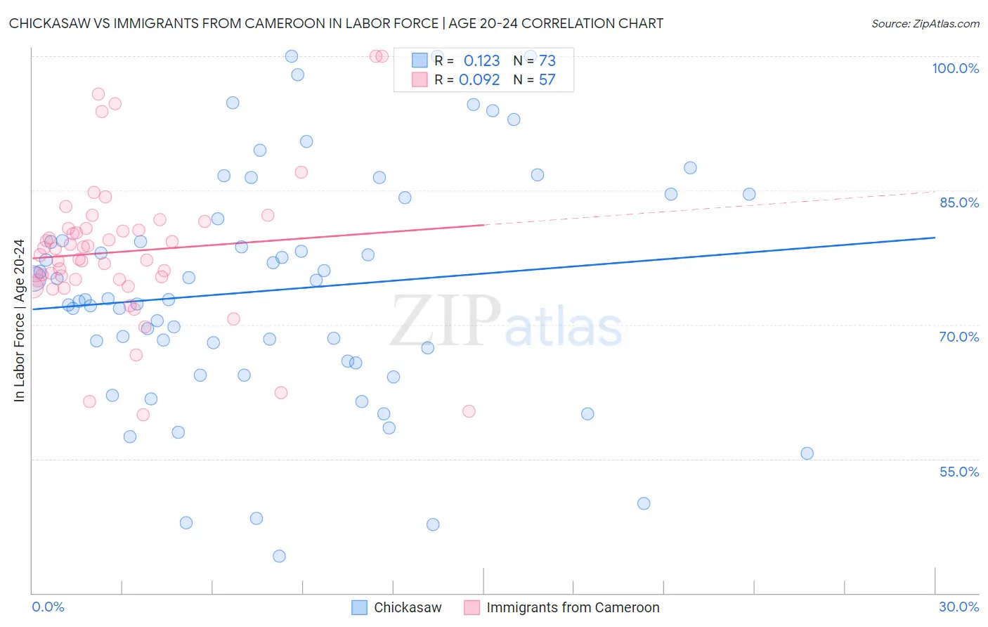 Chickasaw vs Immigrants from Cameroon In Labor Force | Age 20-24