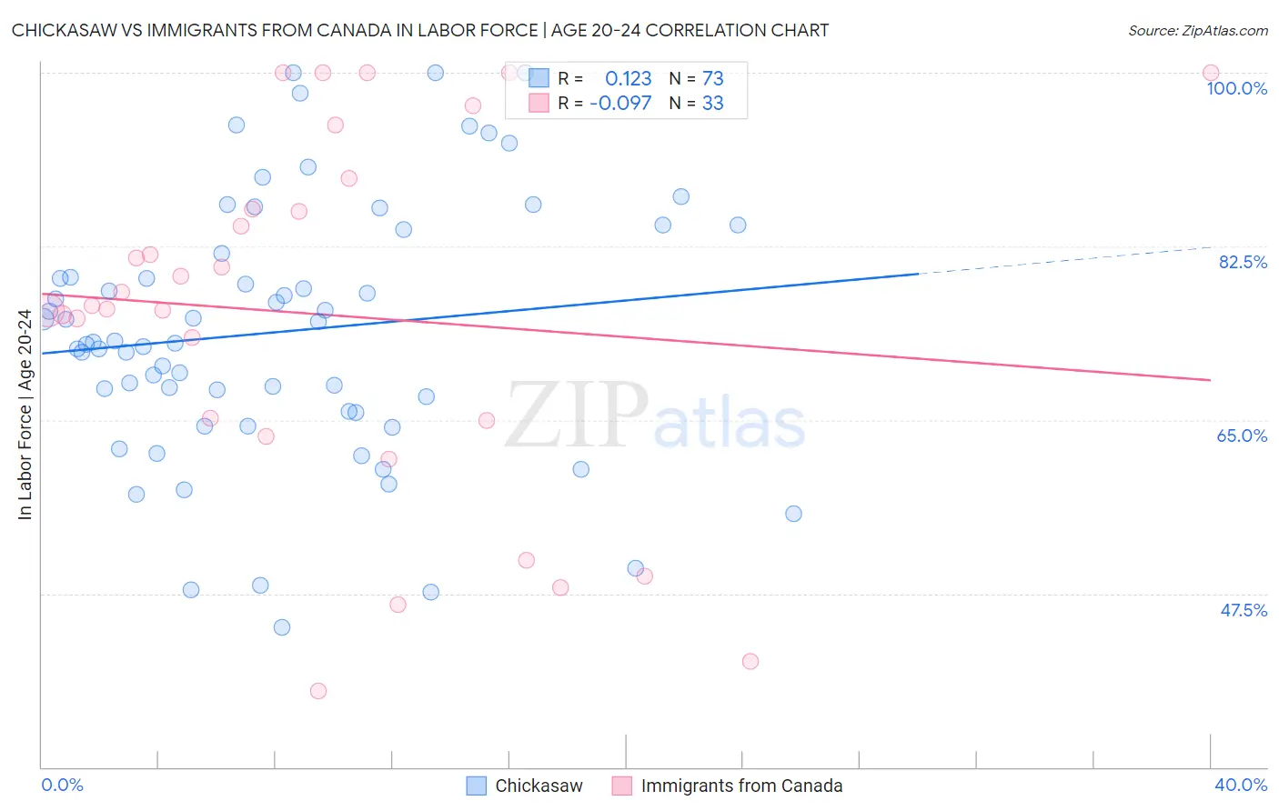 Chickasaw vs Immigrants from Canada In Labor Force | Age 20-24
