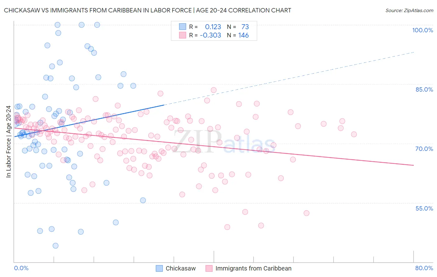 Chickasaw vs Immigrants from Caribbean In Labor Force | Age 20-24