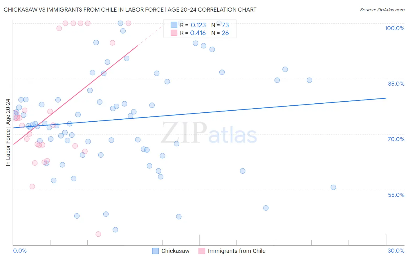 Chickasaw vs Immigrants from Chile In Labor Force | Age 20-24