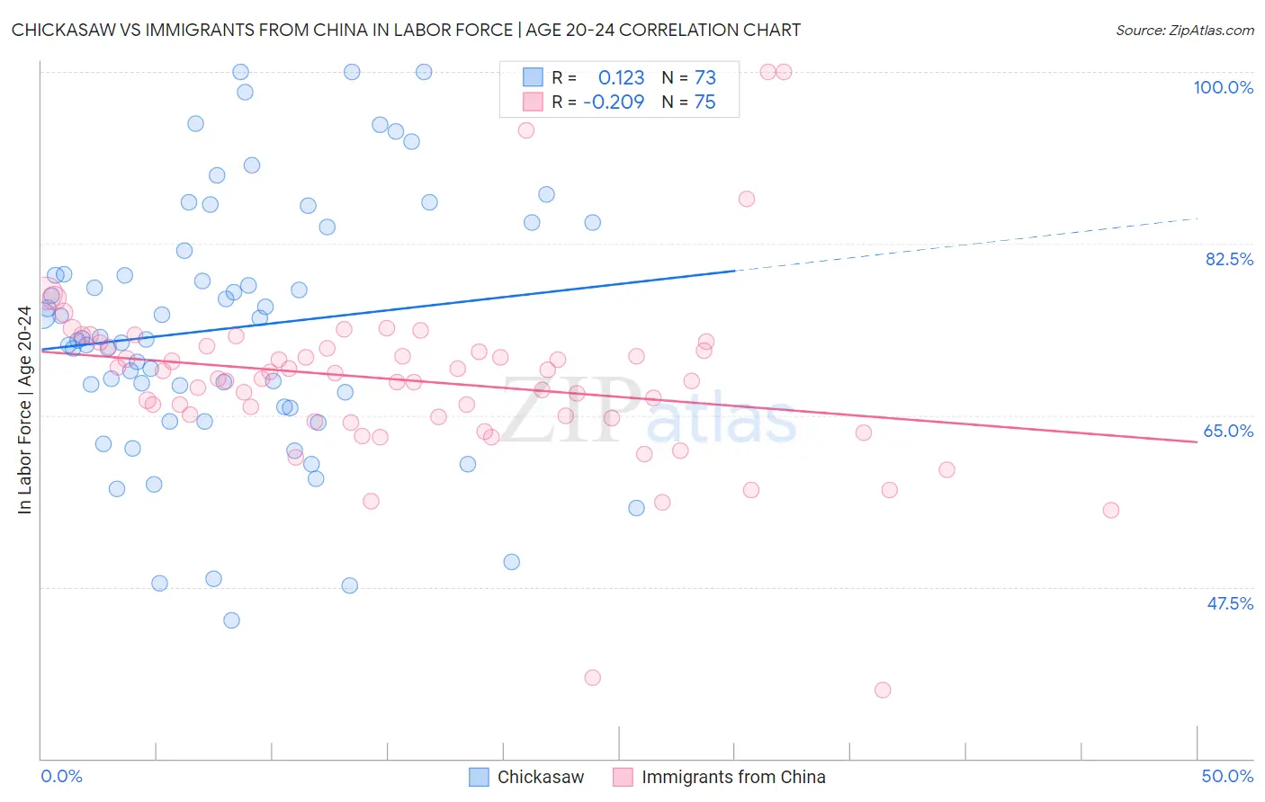Chickasaw vs Immigrants from China In Labor Force | Age 20-24