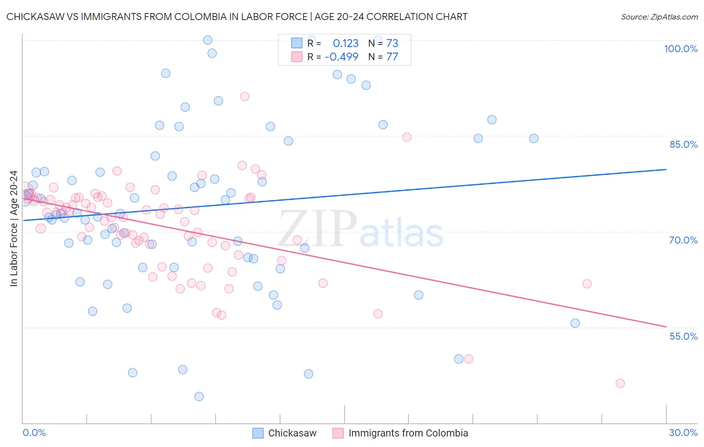 Chickasaw vs Immigrants from Colombia In Labor Force | Age 20-24