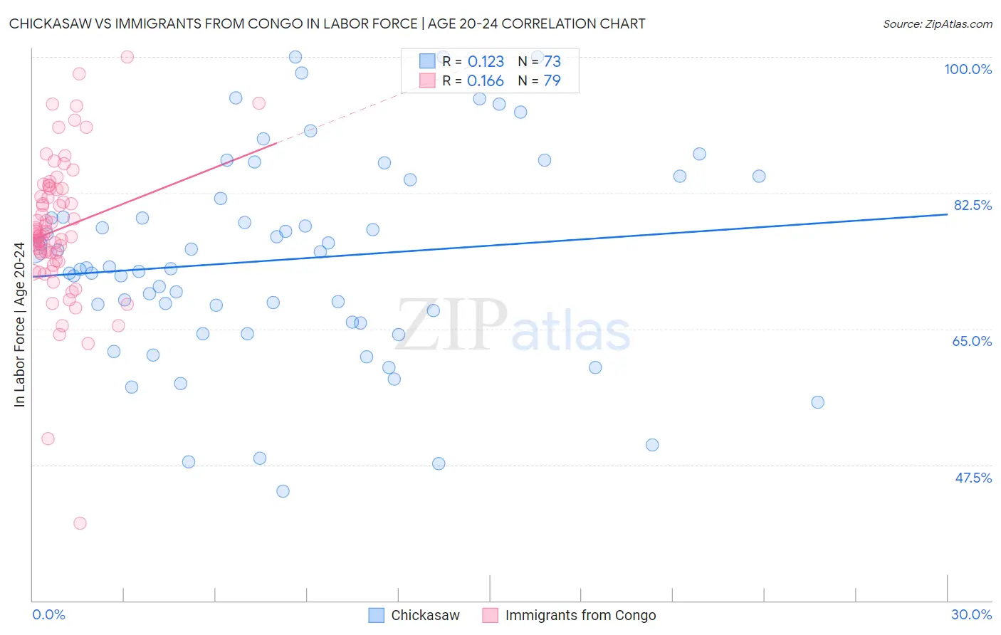 Chickasaw vs Immigrants from Congo In Labor Force | Age 20-24