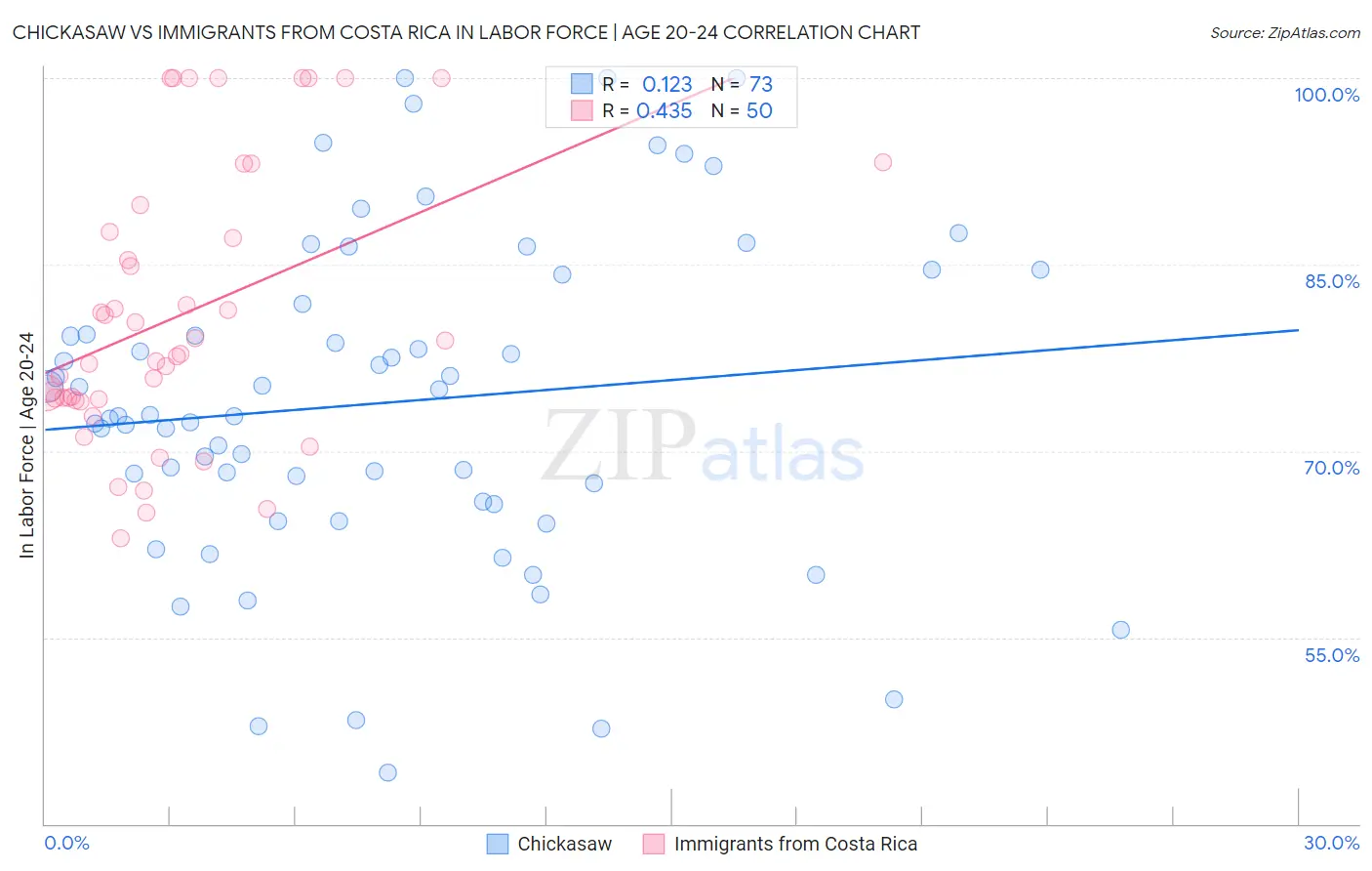 Chickasaw vs Immigrants from Costa Rica In Labor Force | Age 20-24