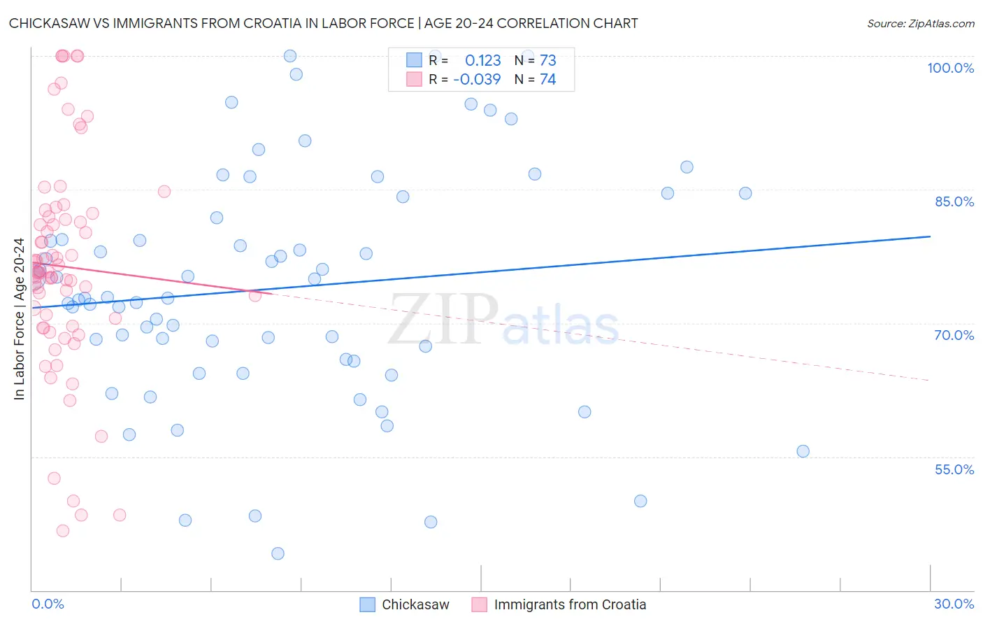 Chickasaw vs Immigrants from Croatia In Labor Force | Age 20-24