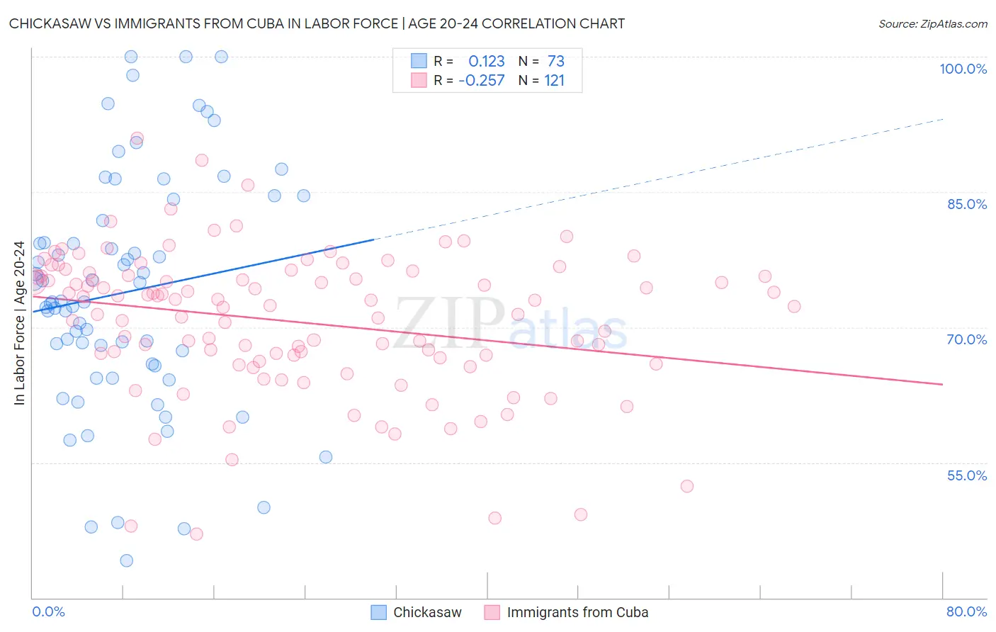 Chickasaw vs Immigrants from Cuba In Labor Force | Age 20-24