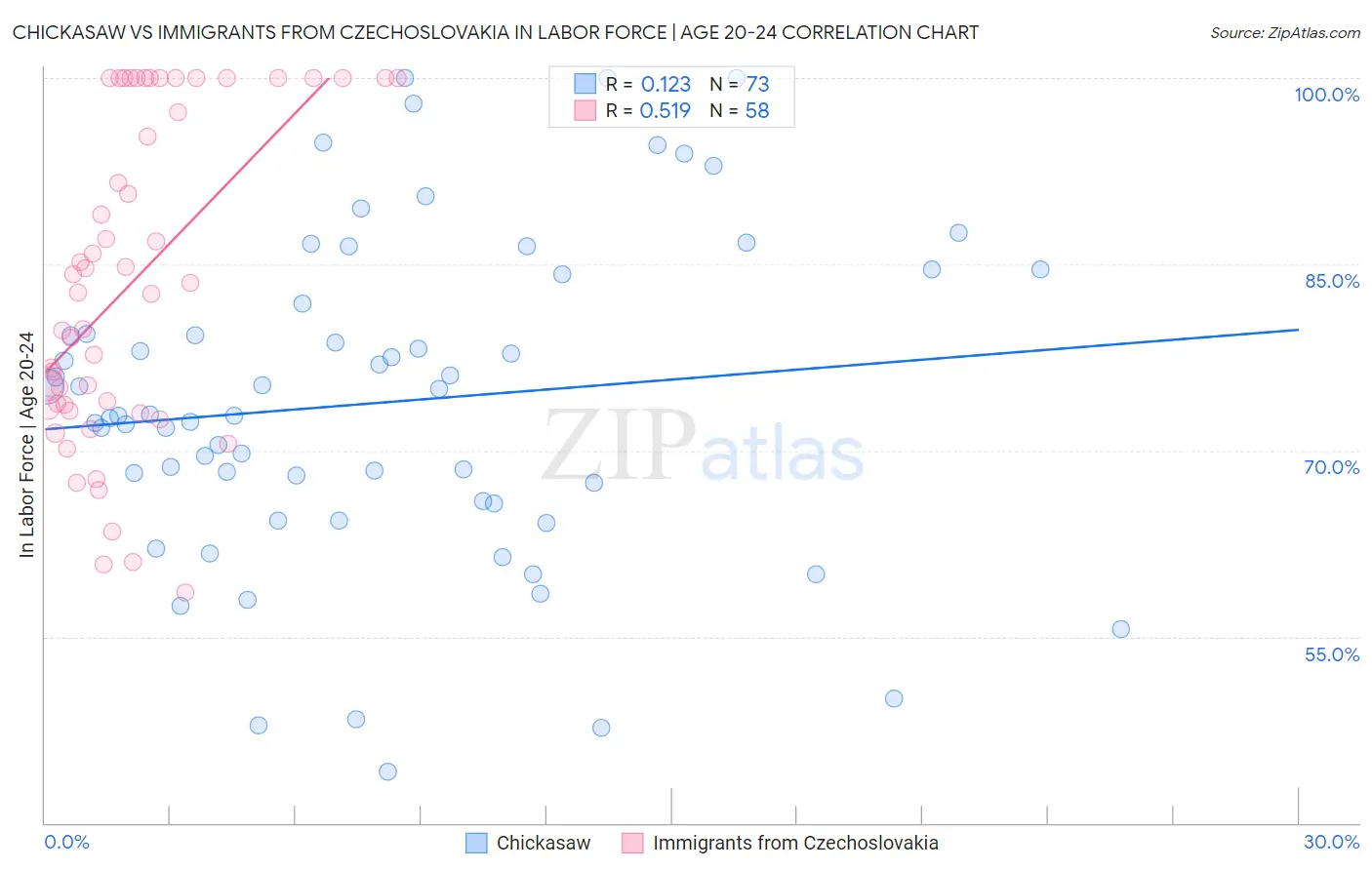 Chickasaw vs Immigrants from Czechoslovakia In Labor Force | Age 20-24