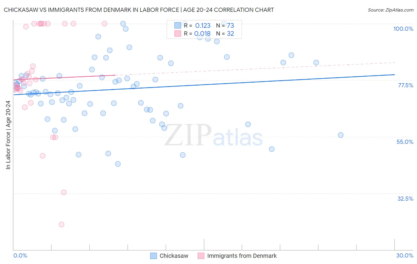 Chickasaw vs Immigrants from Denmark In Labor Force | Age 20-24