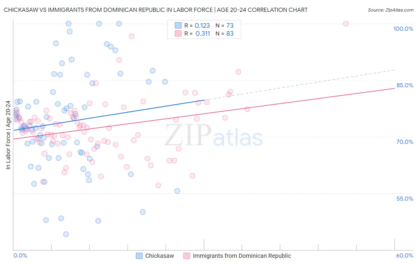 Chickasaw vs Immigrants from Dominican Republic In Labor Force | Age 20-24