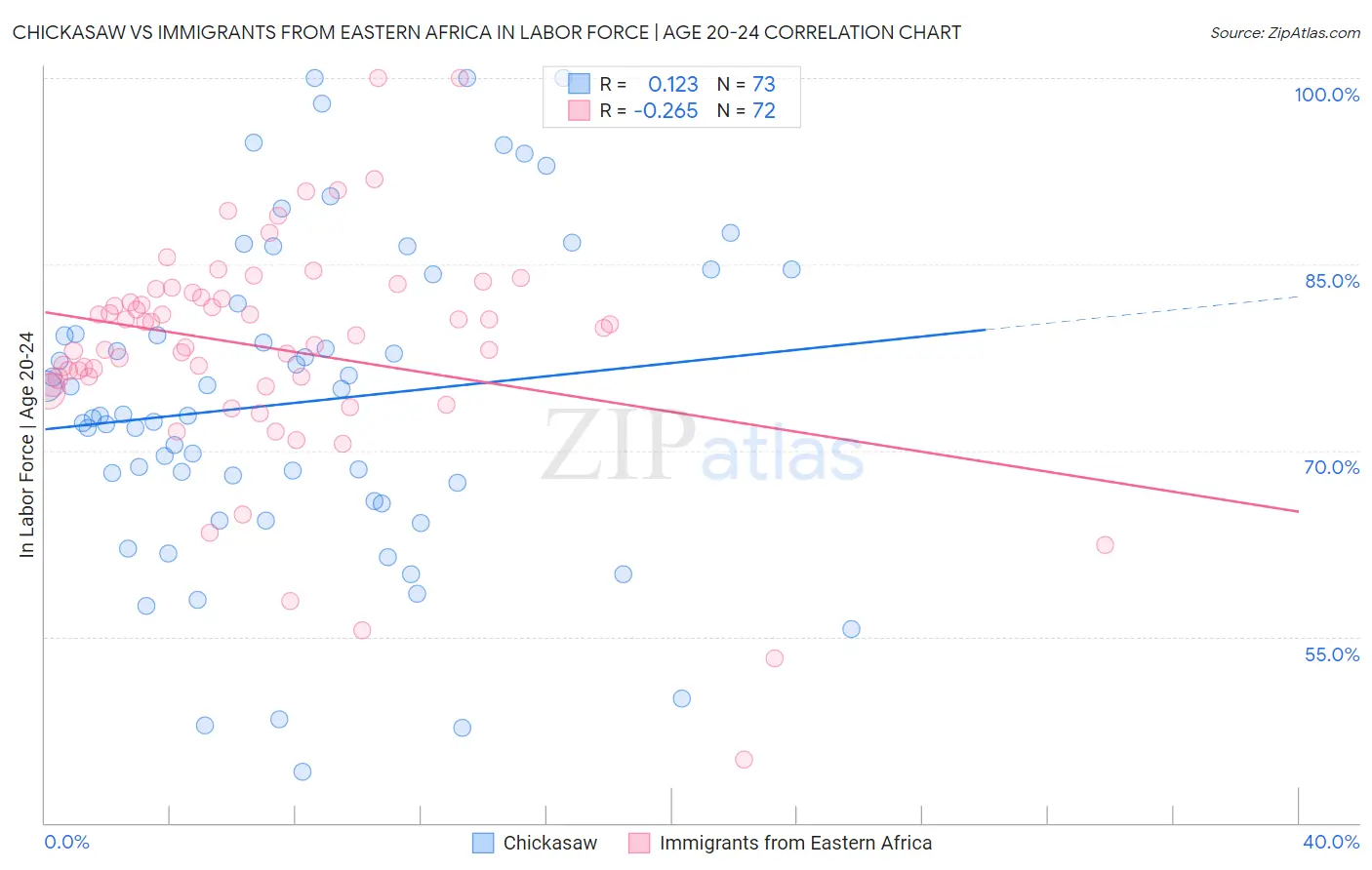 Chickasaw vs Immigrants from Eastern Africa In Labor Force | Age 20-24
