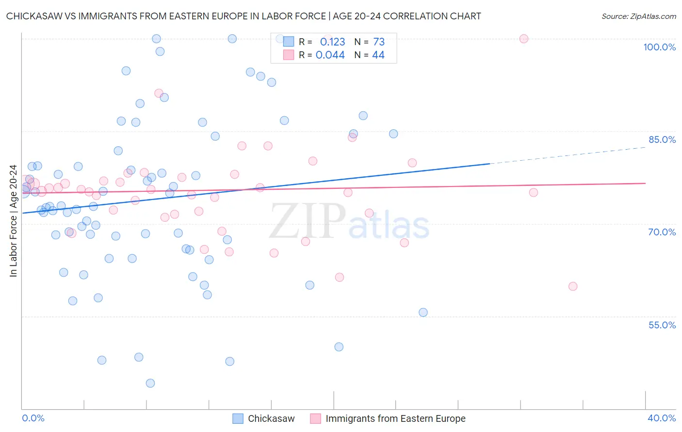 Chickasaw vs Immigrants from Eastern Europe In Labor Force | Age 20-24